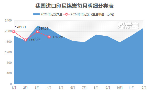 2024年我國每月進口印尼煤炭數量明細