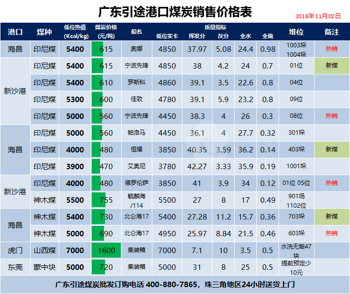 廣東引途煤炭公司港口煤炭與促銷價格表