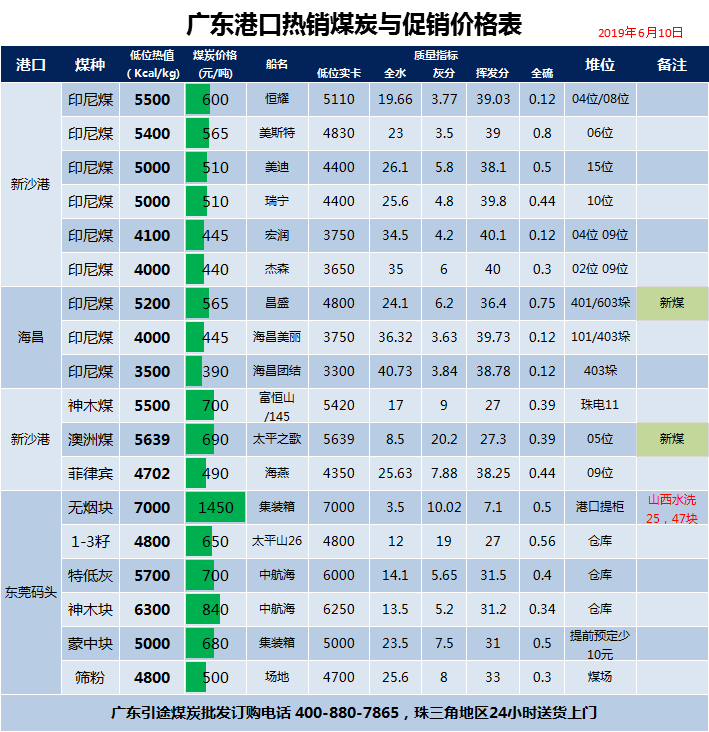 廣東煤炭價格表